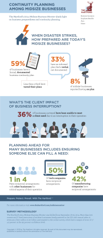 Survey: Most Midsize Businesses Have Continuity Plans But Few Have Tested Them (Graphic: Business Wire)