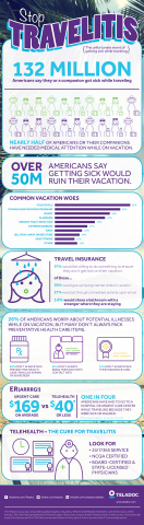 Teladoc infographic detailing interesting travel and health statistics derived from a recent study conducted by Kelton Global among 1016 American adults. (Graphic: Business Wire)