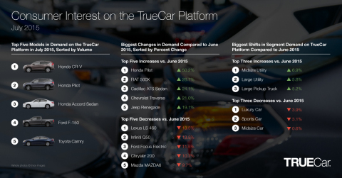 Consumer Interest on the TrueCar Platform (Graphic: Business Wire)