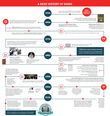 In 2015, SHARE celebrates 60 years of educating and supporting mainframe professionals. (Graphic: Business Wire)