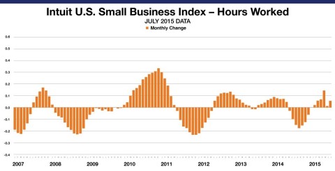 Small Business Employee Monthly Hours Worked for hourly employees increased by 0.08 percent in July. The levels reflect data from approximately 760,000 hourly employees of the Intuit Online Payroll and QuickBooks Online Payroll customer set of approximately 260,000 small businesses and is not necessarily representative of all small businesses. (Graphic: Business Wire)