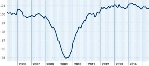 Stability is apparent this summer, and this year, in contrast to the volatility of the preceding year. Up 0.02 percent in July, the first reading of the third quarter signals consistent job growth. While the national index has remained relatively flat in 2015, the level has been over 100 for nearly four years, since September 2011. Seven of the nine regions increased the rate of employment growth in July. (Graphic: Business Wire)