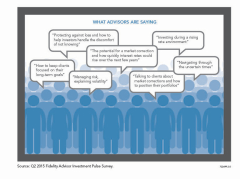 Advisors Focused on Setting Client Expectations in Uncertain Environment, According to Latest Fidelity® Survey (Graphic: Business Wire)