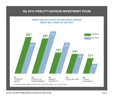 Advisors Focused on Setting Client Expectations in Uncertain Environment, According to Latest Fidelity® Survey (Graphic: Business Wire)