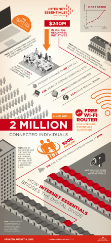 In less than four years, Internet Essentials has connected more than 500,000 families, or more than 2 million low-income Americans, to the power of the Internet at home. (Graphic: Business Wire)

