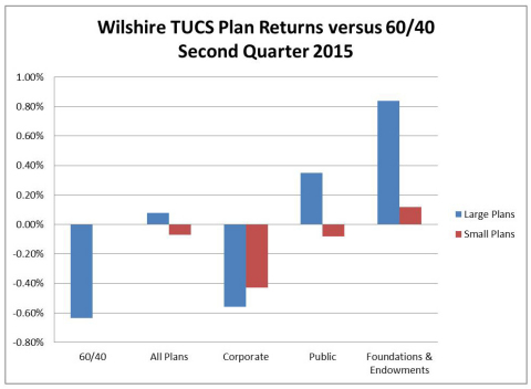 Wilshire TUCS Plan Returns versus 60/40 Second Quarter 2015 (Graphic: Business Wire)