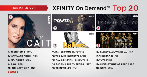 The top 20 TV episodes on Xfinity On Demand that aired live or on Xfinity On Demand during the week of July 20 - July 26. (Graphic: Business Wire)