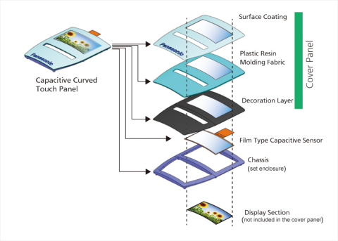 Schematic View of Layer Structure (Graphic: Business Wire)