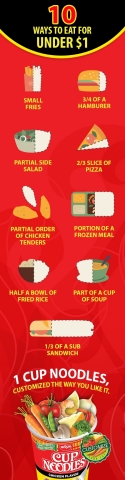 10 Ways to Eat for Under $1 (Graphic: Business Wire)