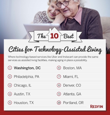 Redfin, a real estate brokerage, released a list of the 10 Best Cities for Technology-Assisted Living, where tech-based services like Uber and Instacart are an affordable alternative to assisted living facilities. (Graphic: Business Wire) 