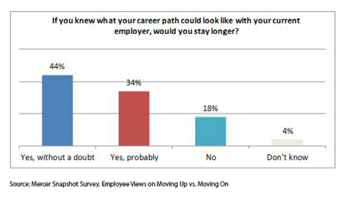 Figure 1: Employee perspective on career path (Graphic: Business Wire)