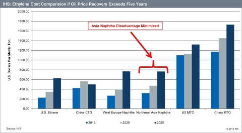 IHS: Ethylene Cost Comparison Chart (Graphic: Business Wire)