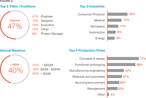 The survey’s respondents are serious users. Each one of the 700 engineers, executives, designers and project managers who participated are already using 3D printing in their manufacturing processes or plan to do so in the next three years, making this one of the most comprehensive industry surveys of professional 3D printing users. (Graphic: Business Wire)