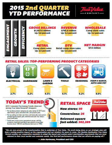 True Value Company 2015 Second Quarter Performance (Graphic: Business Wire)