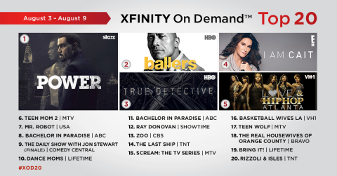The top 20 TV episodes on Xfinity On Demand that aired live or on Xfinity On Demand during the week of August 3 – August 9. (Graphic: Business Wire)