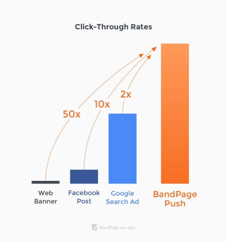 BandPage targeted notifications are more effective than other marketing channels. (Graphic: Business Wire)