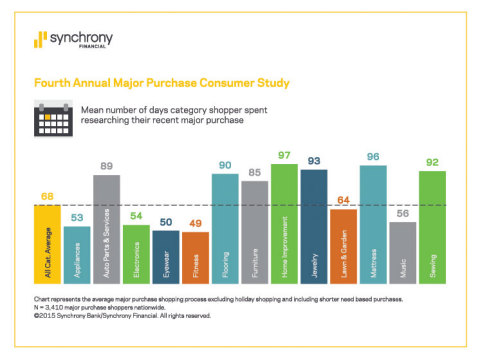 Mean number of days category shopper spent researching their recent major purchase.