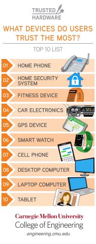 What devices do users trust the most? (Graphic: Business Wire)