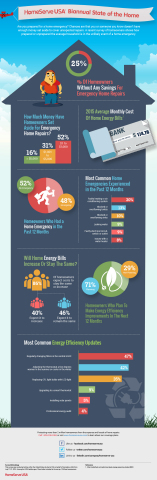 HomeServe Biannual State of the Home - August 2015 - 25 Percent of Homeowners Have No Savings for Emergency Home Repairs (Graphic: Business Wire)