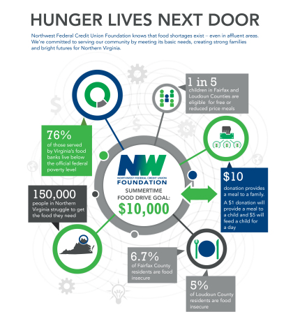 Infographic: "Hunger Lives Next Door" - Northwest Federal Credit Union Foundation, the charitable arm of Northwest Federal Credit Union, holds Summertime Food Drive. (Graphic: Business Wire)