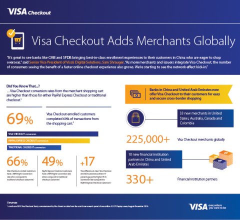 Visa Checkout Adds Merchants Globally (Graphic: Business Wire)