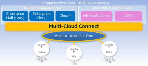 NTT Com's Multi-Cloud Connect (Graphic: Business Wire)