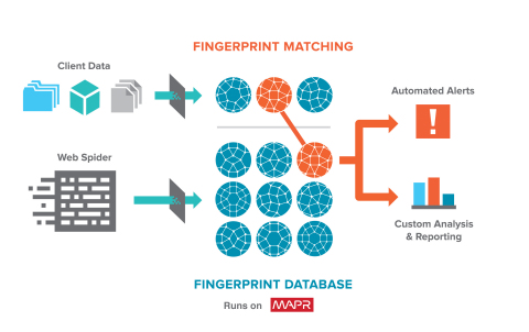 Fingerprint Database Runs on MapR (Graphic: Business Wire)