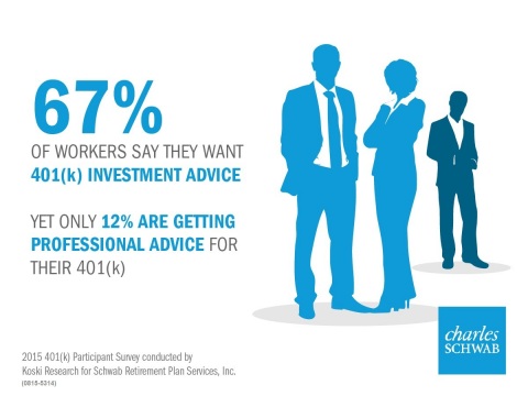 Workers want retirement advice but aren’t getting it (Graphic: Business Wire)