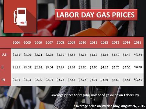 Labor Day Gas Prices since 2004 (Graphic: Business Wire)
