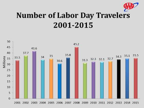 Labor Day travelers (Graphic: Business Wire)
