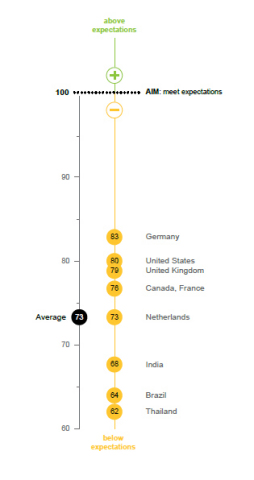 Country Index Scores(Graphic: Business Wire) 