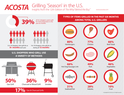 Grilling 'Season' in the U.S.: Insights from the 12th Edition of The Why? Behind the Buy™ (Graphic: Business Wire)