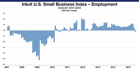 The Intuit QuickBooks Small Business Employment Index shows a decrease of 0.02 percent in August. The Employment Index reflects data from approximately 264,356 small business employers, a subset of small businesses that use Intuit Online Payroll and QuickBooks Online Payroll. (Graphic: Business Wire)