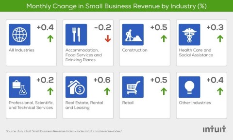 The Intuit QuickBooks Small Business Revenue Index is based on data from more than 240,000 small businesses, a subset of the total QuickBooks Online user base. (Graphic: Business Wire)