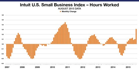 Small Business Employee Monthly Hours Worked for hourly employees increased by 0.30 percent in August. The levels reflect data from approximately 777,163 hourly employees of the Intuit Online Payroll and QuickBooks Online Payroll customer set of approximately 264,356 small businesses and is not necessarily representative of all small businesses. (Graphic: Business Wire)