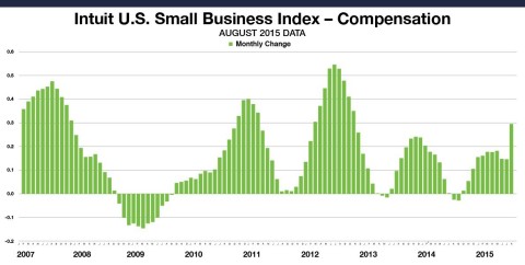Small Business Employee Monthly Compensation for all employees increased 0.30 percent in August. This data includes the compensation paid by small business owners to themselves. The levels reflect data from approximately 1.2 million employees of the Intuit Online Payroll and QuickBooks Online Payroll customer set of 264,356 small businesses, and are not necessarily representative of all small business employees. (Graphic: Business Wire)