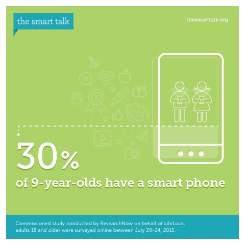 Many children have smart phones. TheSmartTalk.org offers a way for families to have conversations about technology together. (Graphic: Business Wire)