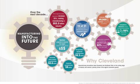 Why Cleveland: Manufacturing Into The Future
(Graphic: Business Wire)