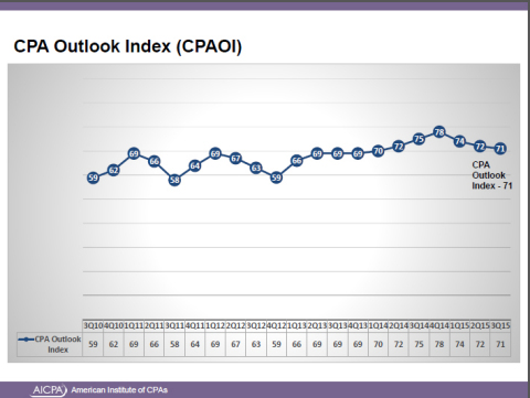 CPA Outlook Index (CPAOI) (Graphic: Business Wire)