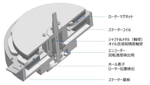 「Ｄ.Ｄ.モーター」の構造断面図 （画像：ビジネスワイヤ）