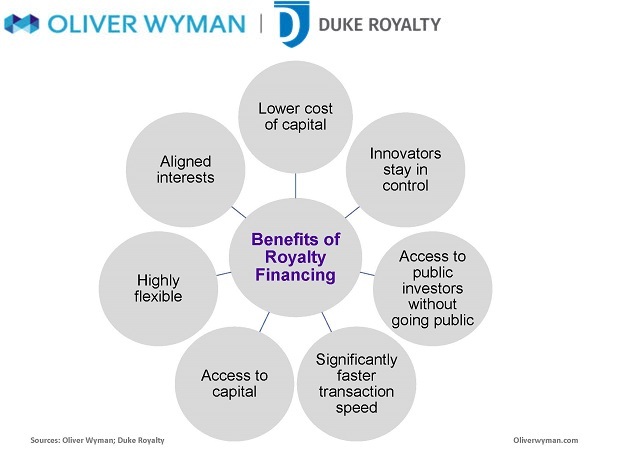 Duke Royalty And Oliver Wyman Announce Exclusive Pharmaceutical And Healthcare Royalty Financing Collaboration Business Wire