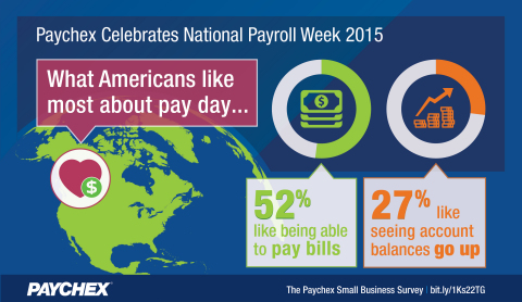 The latest Paychex Small Business Snapshot revealed what Americans like most about pay day. (Graphic: Business Wire)