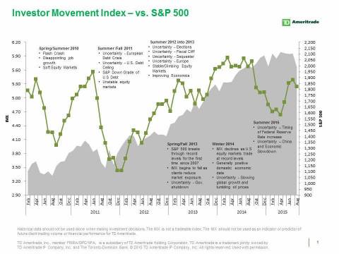 TD Ameritrade's IMX vs. S&P 500 (Graphic: TD Ameritrade)