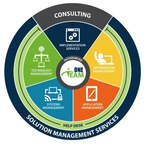 The acquisition of Trend Consulting Services rounds out Netsmart’s range of managed services. (Graphic: Business Wire)