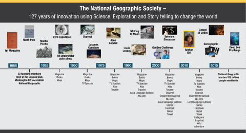 National Geographic Partners Timeline (Graphic: Business Wire)