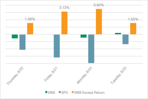 Figure 1. Chart provided by WBI, data sourced by Bloomberg. (Graphic: Business Wire)