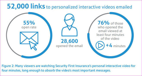 Pitney Bowes EngageOne Video Improves Customer Engagement by More than 100 Percent (Graphic: Busines ... 