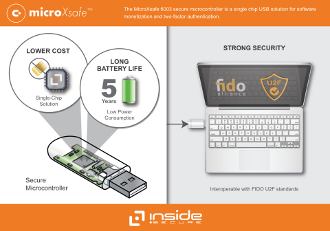 Introduces a Single Chip USB Solution for Software Licensing, Authentication and the Latest FIDO Standard (Photo: Business Wire)