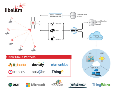 The scope of Libelium's IoT integration options extends to Cloud software providers specialized in the Industrial IoT, Smart Cities, and SCADA systems. (Graphic: Business Wire)