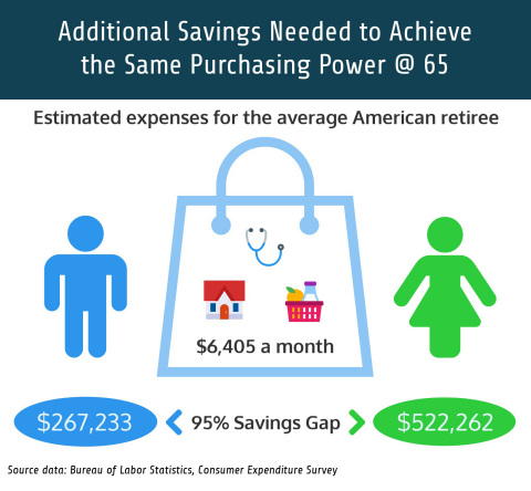 There is a 95 percent gender gap in the savings shortfall when looking at what is needed to cover the estimated retirement expenditures for the average American employee. (Graphic: Business Wire)